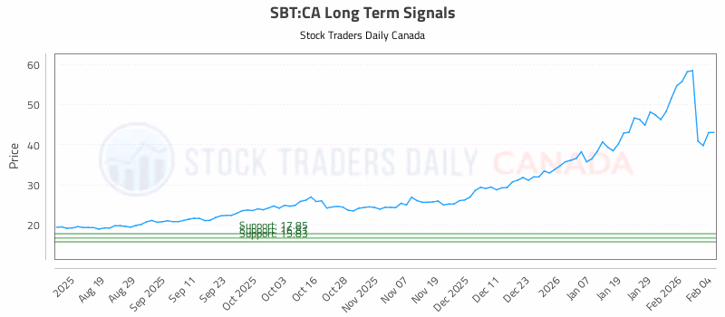 Stock Chart for SBT:CA