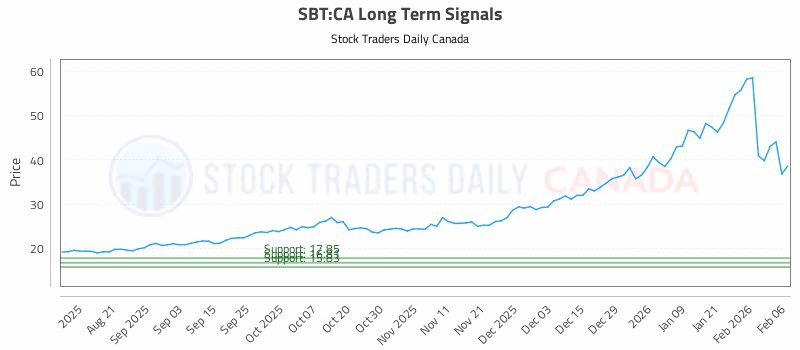 Stock Chart for SBT:CA