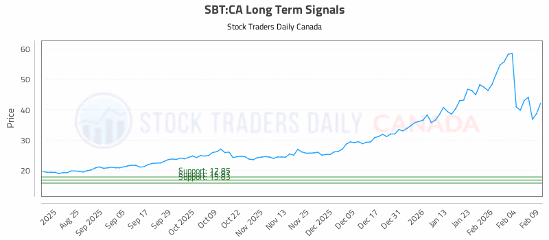 Stock Chart for SBT:CA