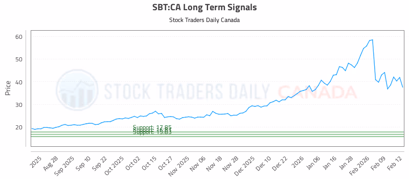 Stock Chart for SBT:CA