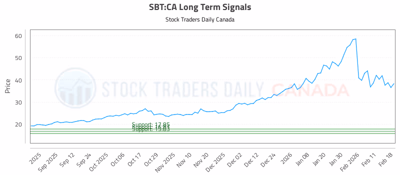 Stock Chart for SBT:CA