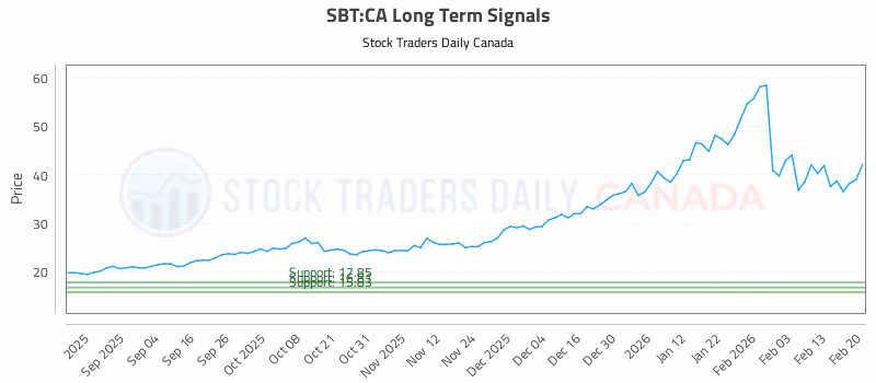 Stock Chart for SBT:CA