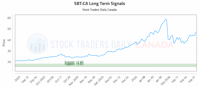 Stock Chart for SBT:CA