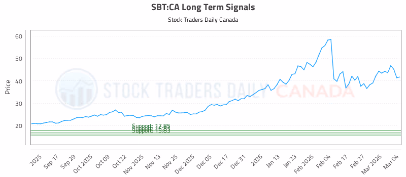Stock Chart for SBT:CA