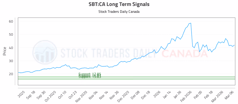 Stock Chart for SBT:CA