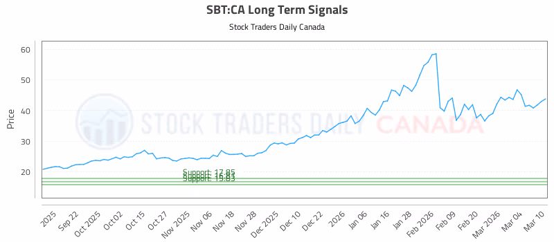 Stock Chart for SBT:CA