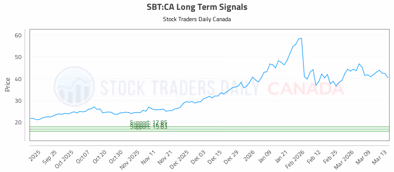 Stock Chart for SBT:CA