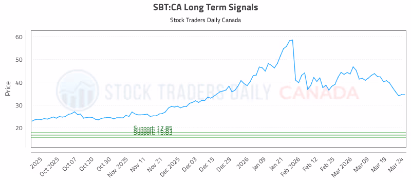 Stock Chart for SBT:CA