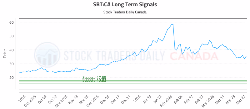 Stock Chart for SBT:CA