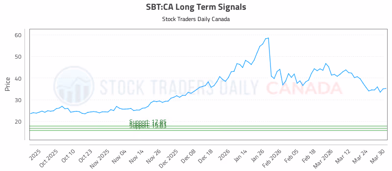 Stock Chart for SBT:CA