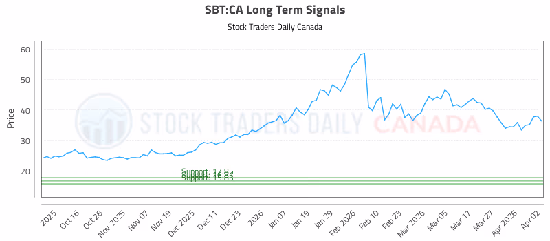Stock Chart for SBT:CA