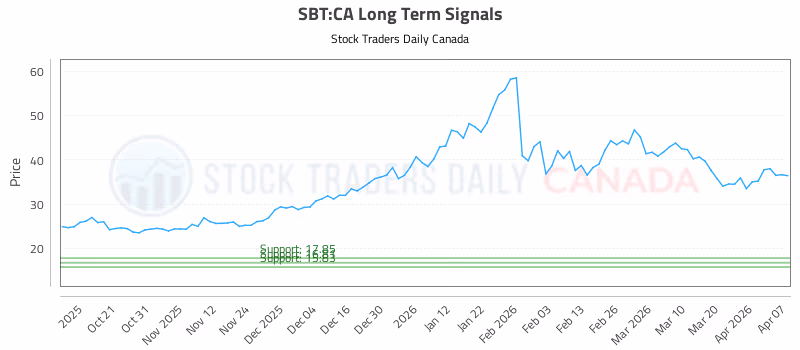 Stock Chart for SBT:CA