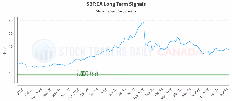 Stock Chart for SBT:CA