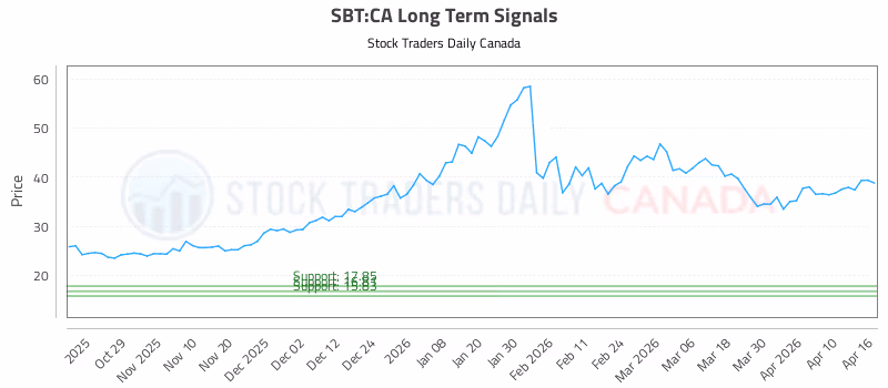 Stock Chart for SBT:CA