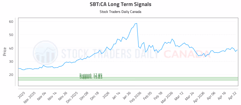 Stock Chart for SBT:CA