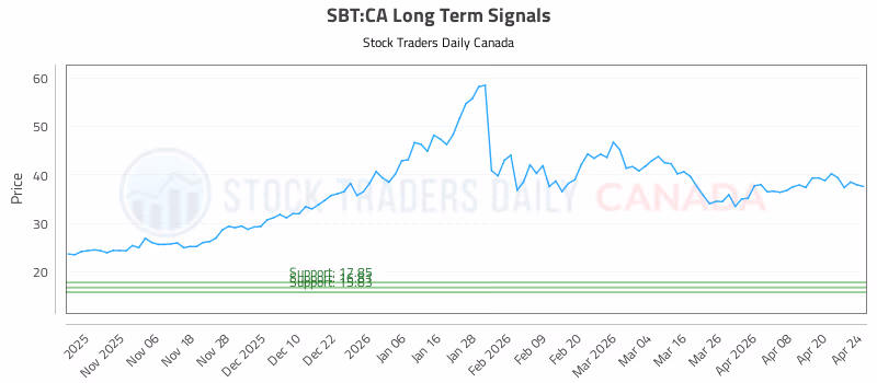Stock Chart for SBT:CA