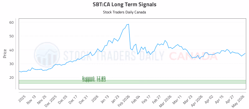 Stock Chart for SBT:CA