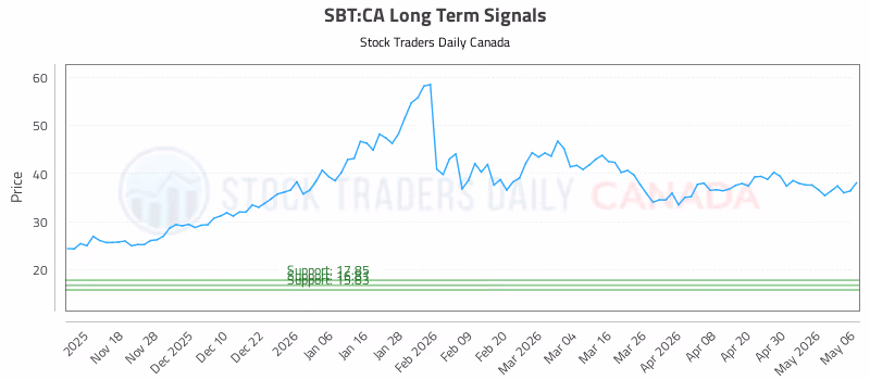 Stock Chart for SBT:CA