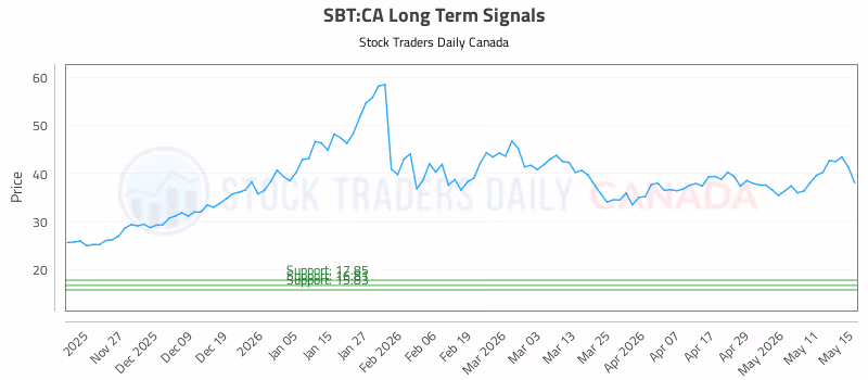 Stock Chart for SBT:CA