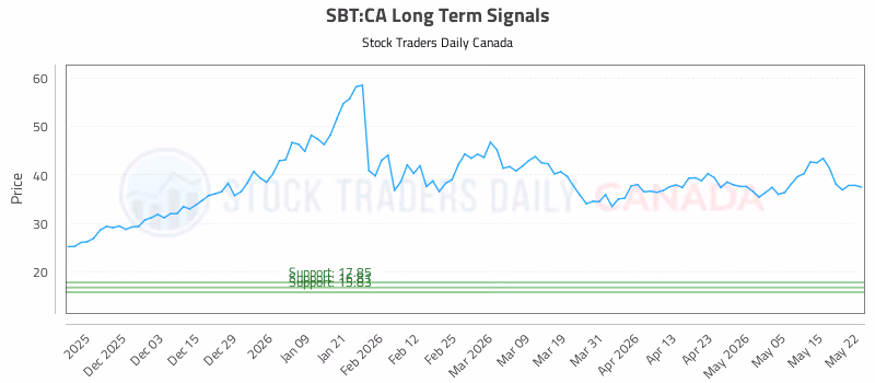 Stock Chart for SBT:CA