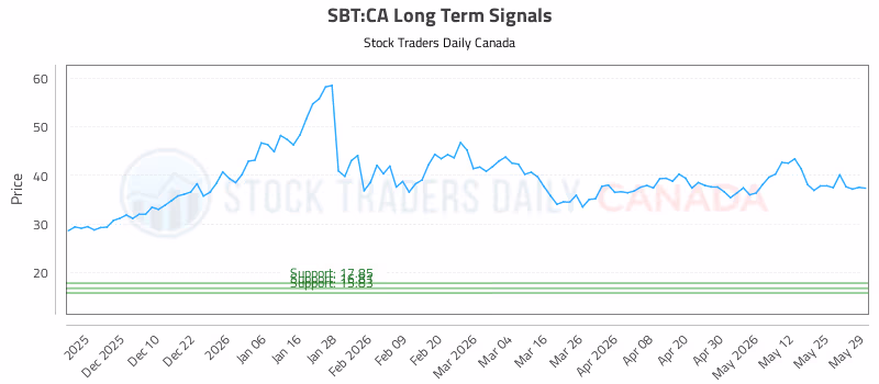 Stock Chart for SBT:CA