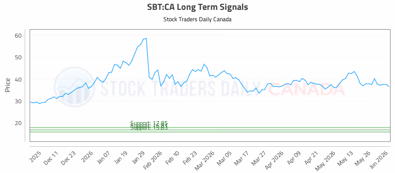 Stock Chart for SBT:CA