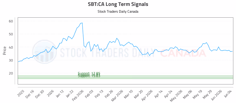 Stock Chart for SBT:CA