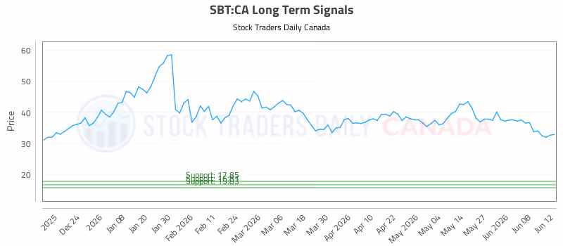 Stock Chart for SBT:CA