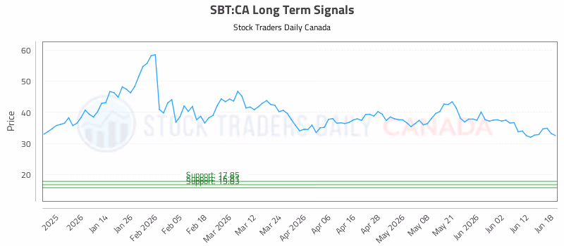 Stock Chart for SBT:CA