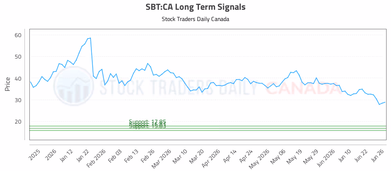 Stock Chart for SBT:CA