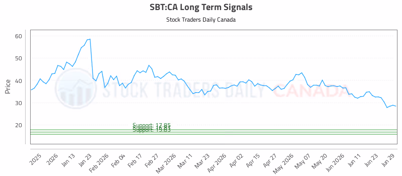 Stock Chart for SBT:CA