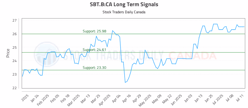 Stock Chart for SBT.B:CA
