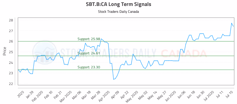 Stock Chart for SBT.B:CA