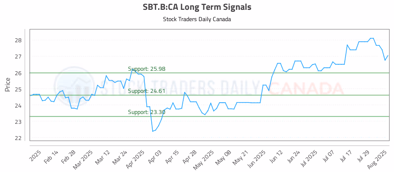 Stock Chart for SBT.B:CA