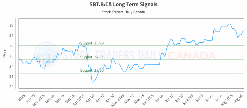 Stock Chart for SBT.B:CA