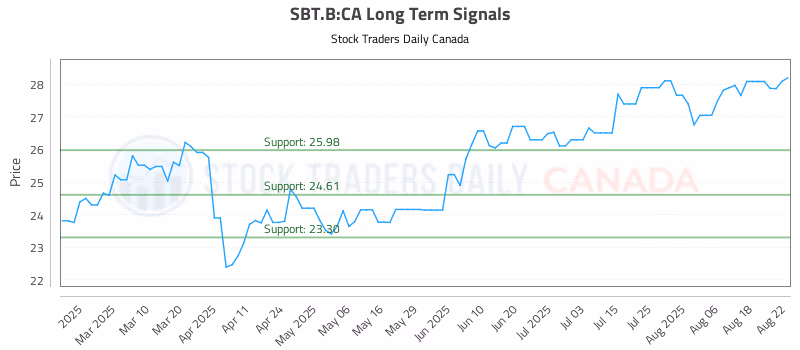 Stock Chart for SBT.B:CA