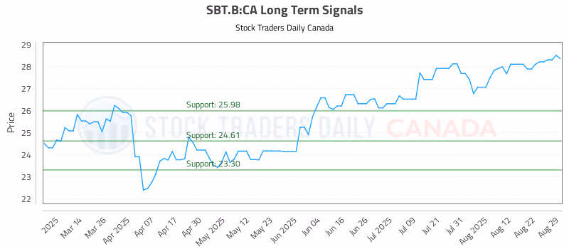 Stock Chart for SBT.B:CA