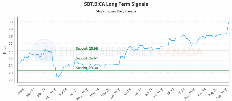 Stock Chart for SBT.B:CA