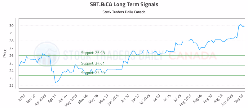 Stock Chart for SBT.B:CA