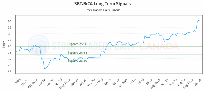 Stock Chart for SBT.B:CA