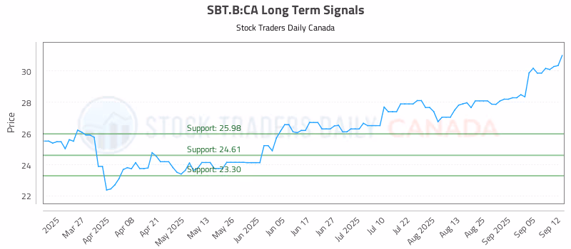Stock Chart for SBT.B:CA