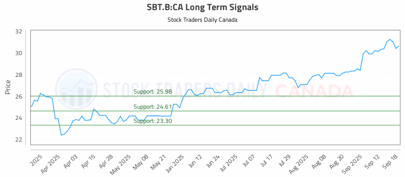 Stock Chart for SBT.B:CA
