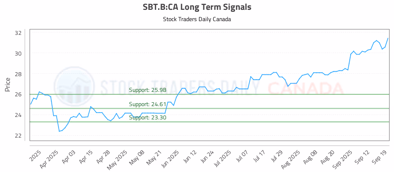Stock Chart for SBT.B:CA