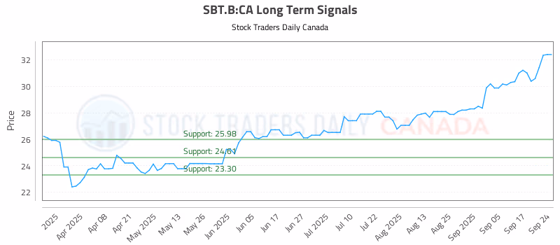Stock Chart for SBT.B:CA