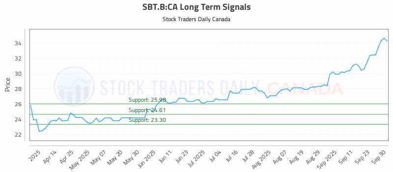 Stock Chart for SBT.B:CA