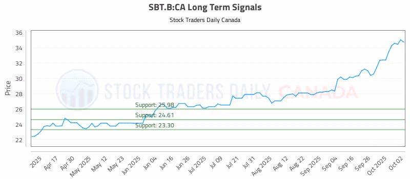 Stock Chart for SBT.B:CA