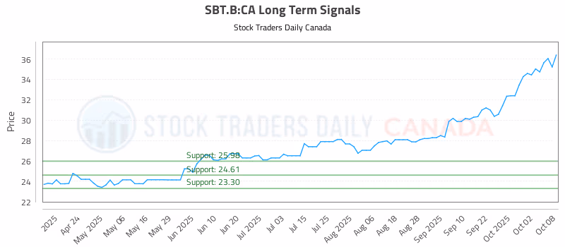 Stock Chart for SBT.B:CA