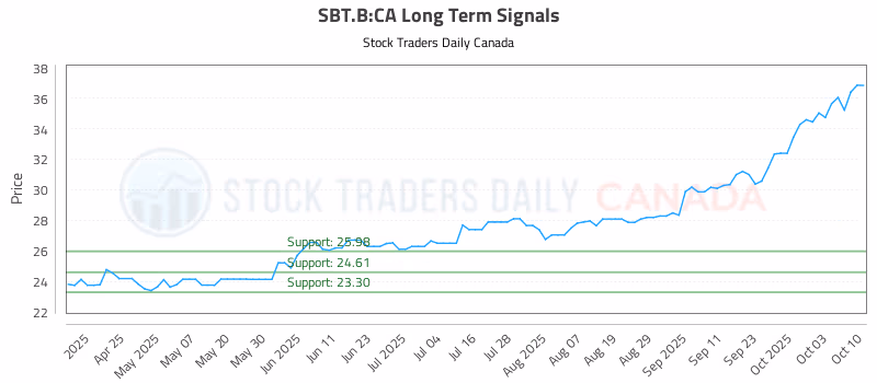 Stock Chart for SBT.B:CA