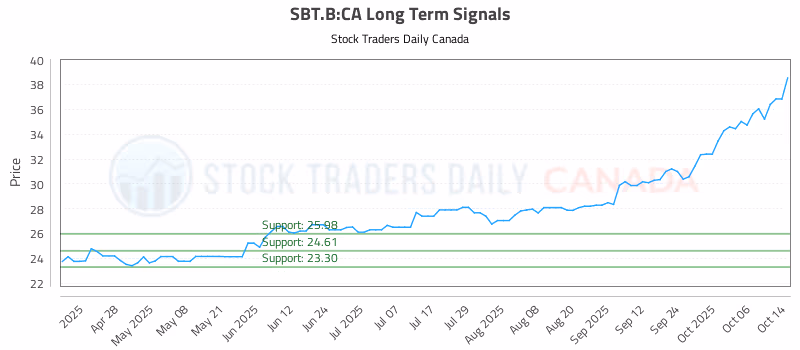 Stock Chart for SBT.B:CA