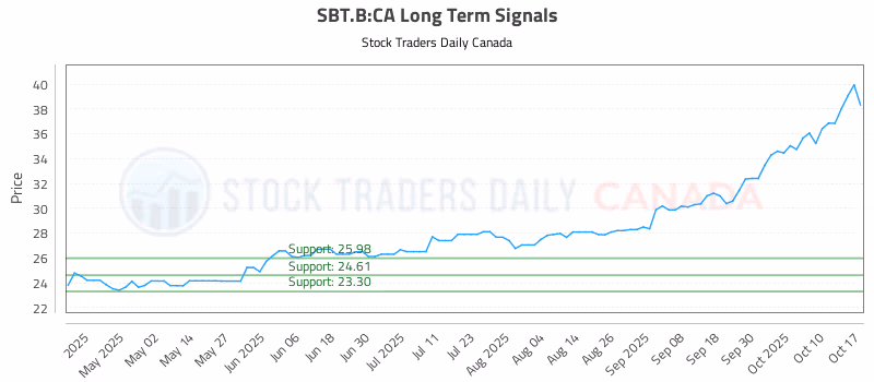 Stock Chart for SBT.B:CA